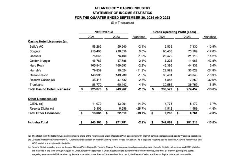 Casino quarterly revenue data chart