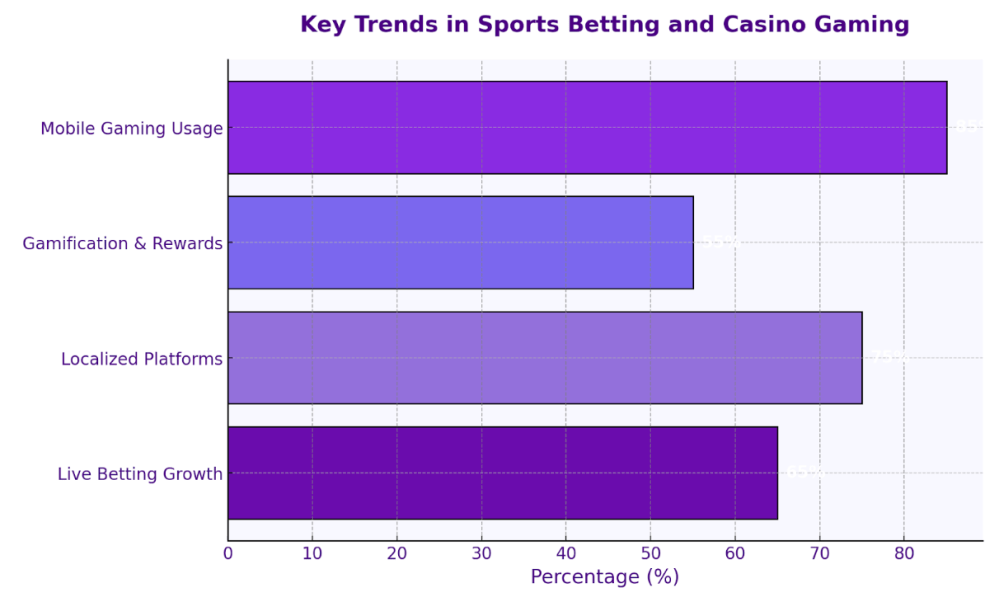 Bar graph comparing betting versus gaming