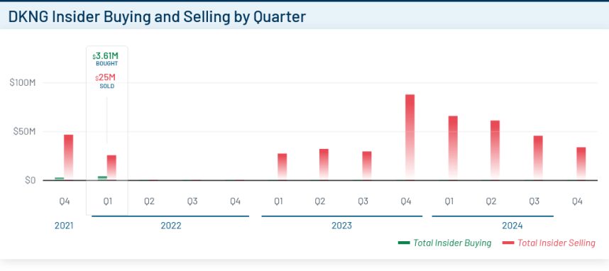 DKNG insider trading activity chart